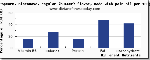 chart to show highest vitamin b6 in popcorn per 100g
